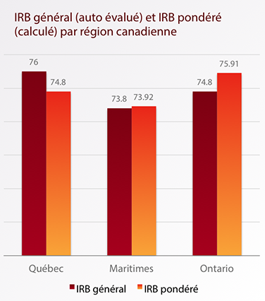 IRB général (auto évalué) et IRB pondéré (calculé) par région canadienne