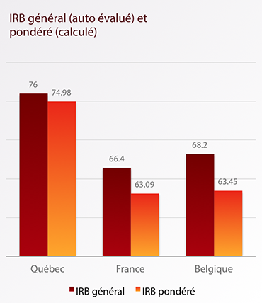 IRB général (auto évalué) et pondéré (calculé)