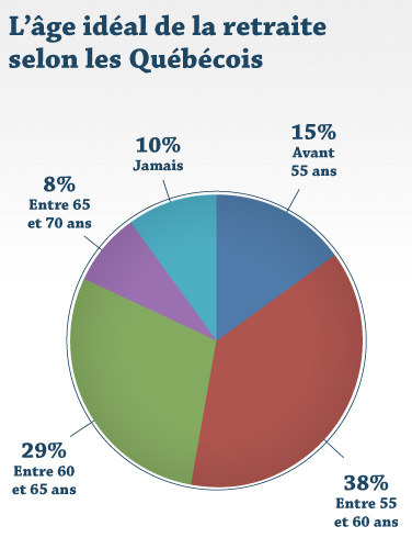L'âge idéal de la retraite selon les Québécois