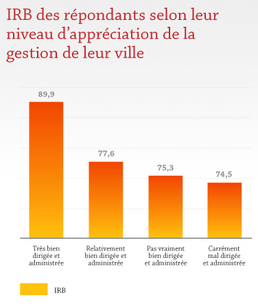 IRB des répondants selon leur niveau d'appréciation de la gestion de leur ville