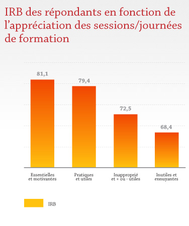 IRB des répondants en fonction de l'appréciation des sessions/journées de formation