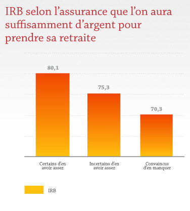 IRB selon l'assurance que l'on aura suffisamment d'argent pour prendre sa retraite