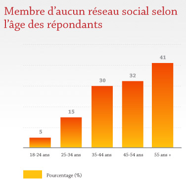 Membre d'aucun réseau social selon l'âge des répondants