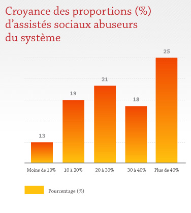 Croyance des proportions d'assistés sociaux abuseurs du système Croyance des proportions d'assistés sociaux abuseurs du système