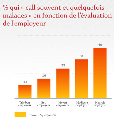 Call souvent et quelquefois malades en fonction de l'evaluation de l'employeur