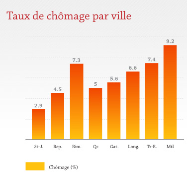 Chomage ville