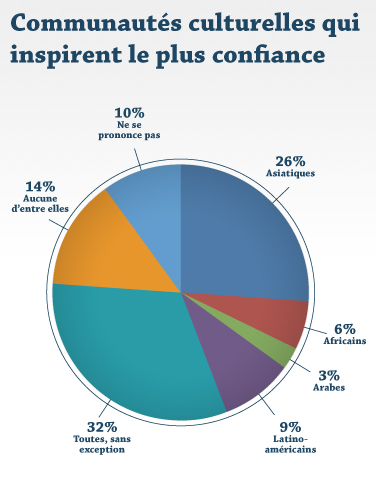 Communautés culturelles qui inspirent le plus confiance