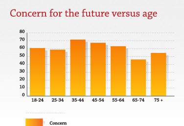 Concern for the future versus age