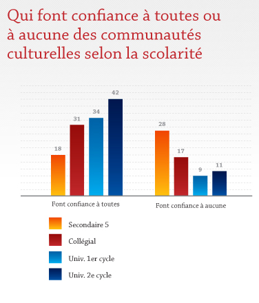 Qui font confiance à toutes ou à aucune des communautés culturelles selon la scolarité