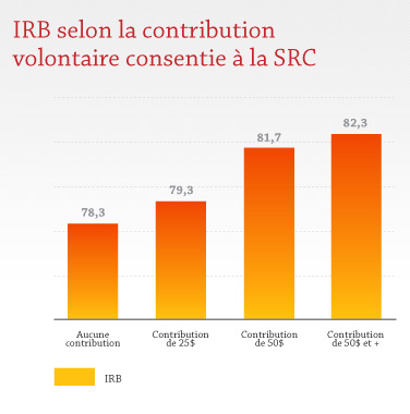 IRB selon la contribution volontaire à la SRC