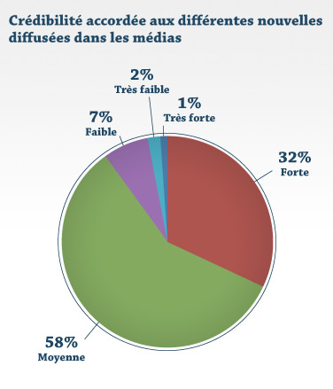 Crédibilité accordée aux différentes nouvelles diffusées dans les médias