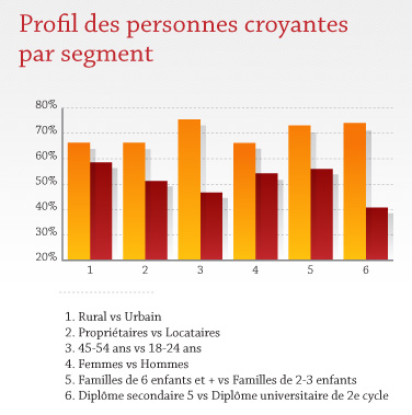 Croyants