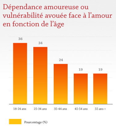 Dépendance amoureuse ou vulnérabilité avouée face à l'amour en fonction de l'âge