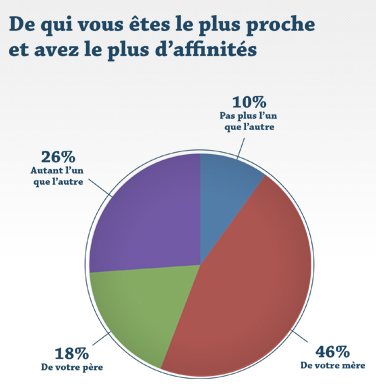 De qui vous êtes le plus proche et avez le plus d'affinités