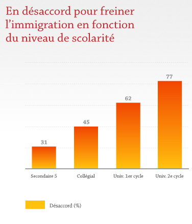 En désaccord pour freiner l'immigration en fonction du niveau de scolarité