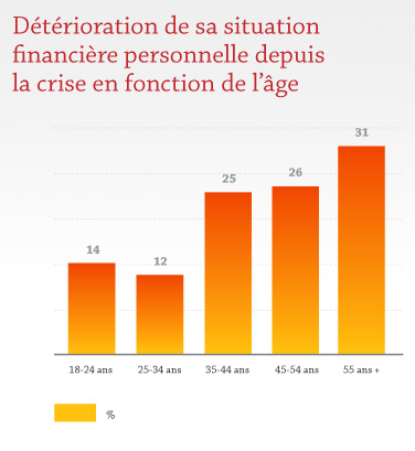 Détérioration de sa situation financière personnelle depuis la crise en fonction de l'âge