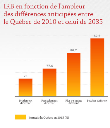 IRB en fonction de l'ampleur des différences anticipées entre le Québec de 2010 et celui de 2035