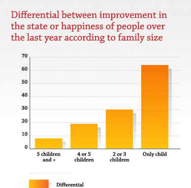 Differential between improvement in the state or happiness of people over the last year according to family size