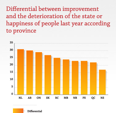 Differential between improvement and the deterioration of the state or happiness of people last year according to province