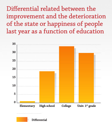 Differential related between the improvement and the deterioration of the state or happiness of people last year as a function of education