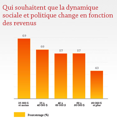 Qui souhaient que la dynamique sociale et politique change en fonction des revenus