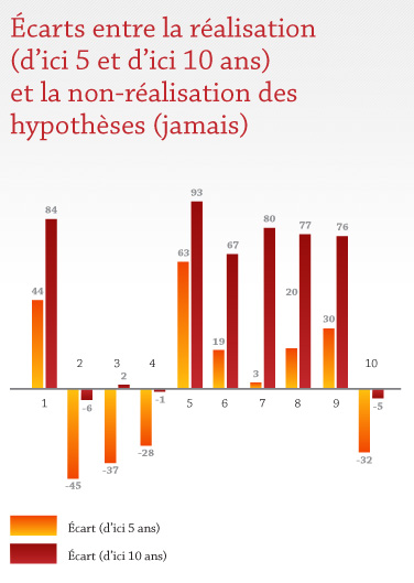 Écarts entre la réalisation et la non-réalisation des hypothèses