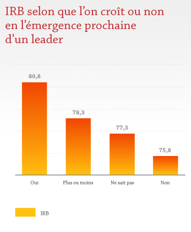 IRB selon que l'on croit ou non en l'émergence prochaine d'un leader