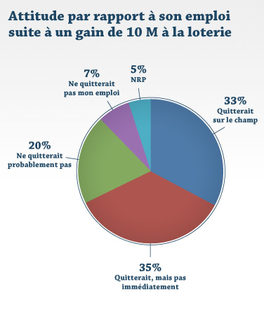 Attitude par rapport à son emploi suite à un gain de 10 M à la loterie