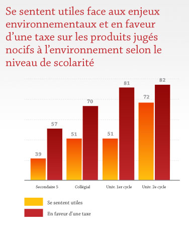 Se sentent utiles face aux enjeux environnementaux et en faveur d'une taxe sur les produits jugés nocifs à l'environnement selon le niveau de scolarité