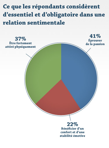 Ce que les répondants considèrent d'essentiel et d'obligatoire dans une relation sentimentale