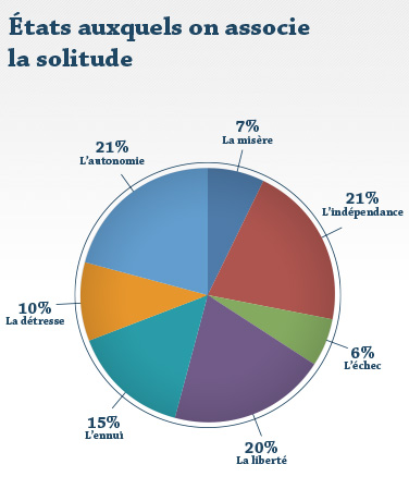 Étais auxquels on associe la solitude