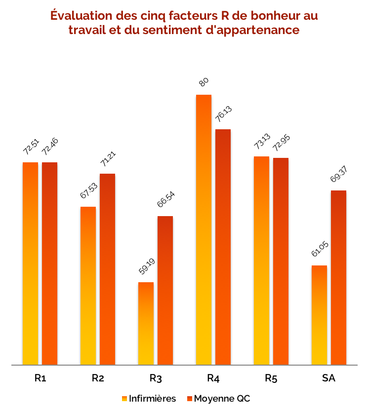 Évaluation des cinq facteurs R et du sentiment d'appartenance