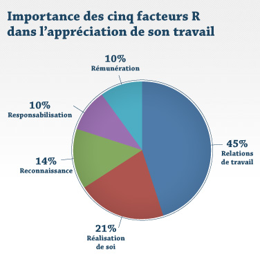 Importance des cinq facteurs R dans l'appréciation de son travail