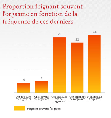 Proportion feignant souvent l'orgasme en fonction de la fréquence de ces derniers