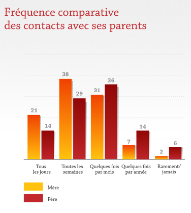 Fréquence comparative des contacts avec ses parents