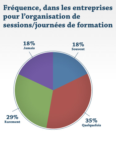 Frequence, dans les entreprises pour l'organisation de session/journées de formation