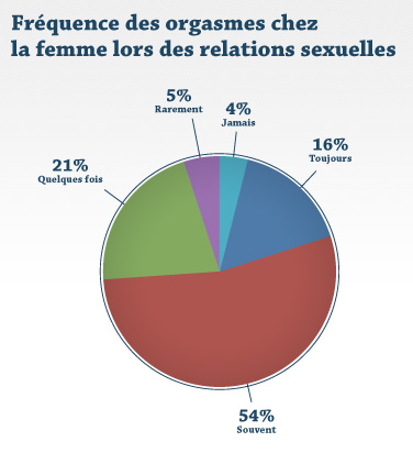 Fréquence des orgasmes chez la femme lors des relations sexuelles