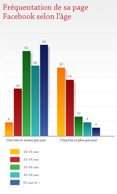Fréquentation de sa page Facebook selon l'âge Fréquentation de sa page Facebook selon l'âge