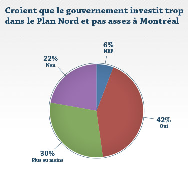 Croient que le gouvernement investit trop le Plan Nord et pas assez à Montréal