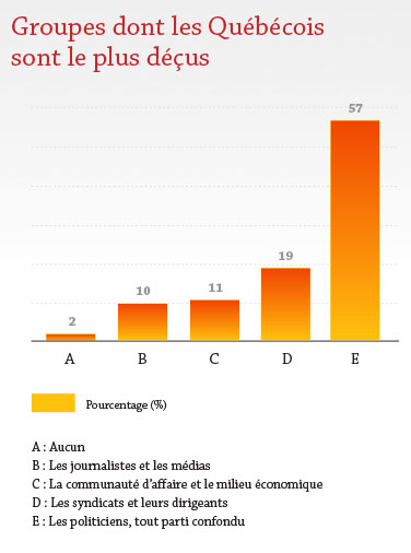 Groupes dont les Québécois sont le plus déçus