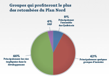 Groupes qui profiteront le plus des retombées du Plan Nord