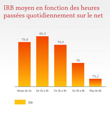 IRB moyen en fonction des heures passées quotidiennement sur le net