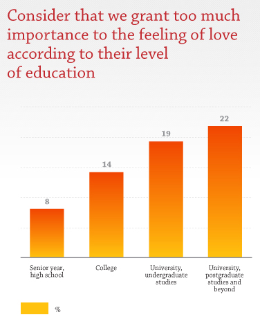 Consider that we grant too much importance to the feeling of love according to their level of education