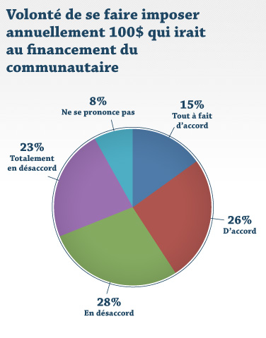 Volonté de se faire imposer annuellement 100$ qui irait au financement du communautaire