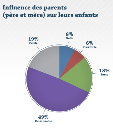 Influence des parents (père et mère) sur leurs enfants