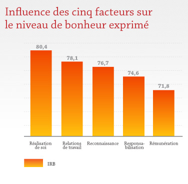 Influence des cinq facteurs sur le niveau de bonheur exprimé