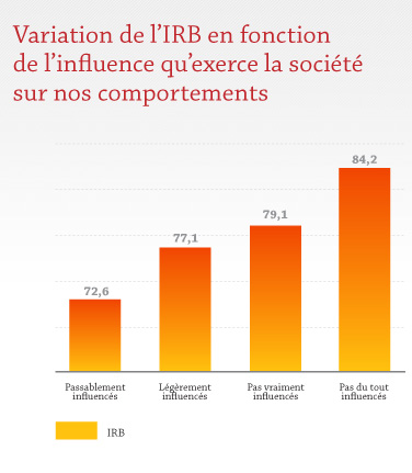 Variation de l'IRB en fonction de l'influence qu'exerce la société sur nos comportements