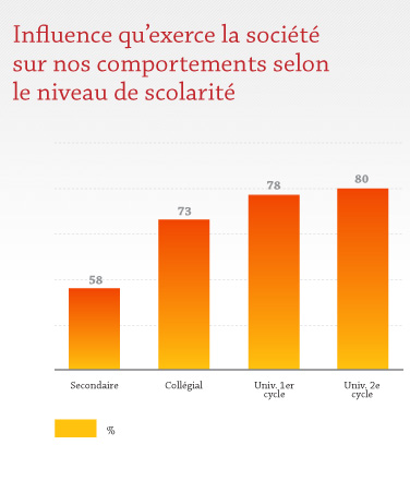 Influence qu'exerce la société sur nos comportements selon le niveau de scolarité