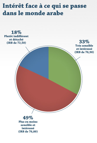 Intérêt face à ce qui se passe dans le monde arabe
