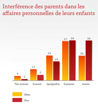 Interférence des parents dans les affaires personnelles de leurs enfants